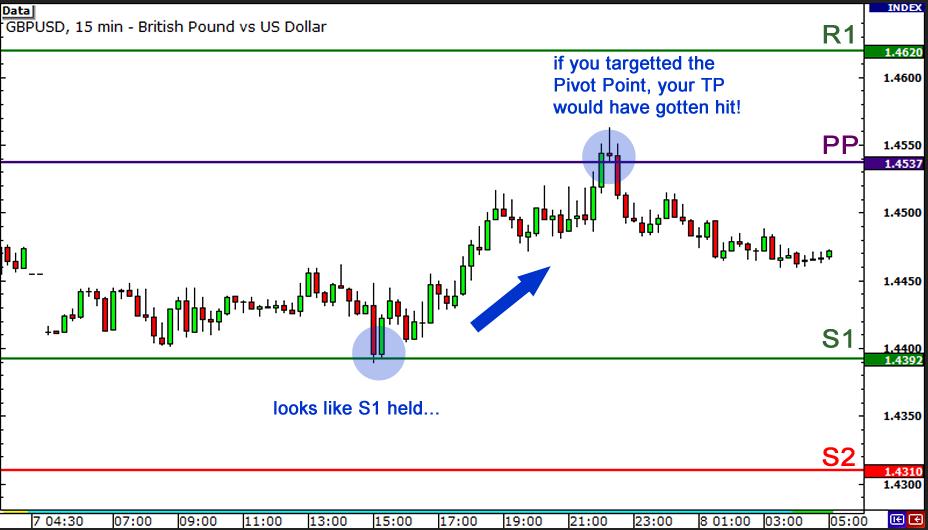 外汇交易技术分析之枢纽点 3 - 如何利用枢纽点进行区间交易