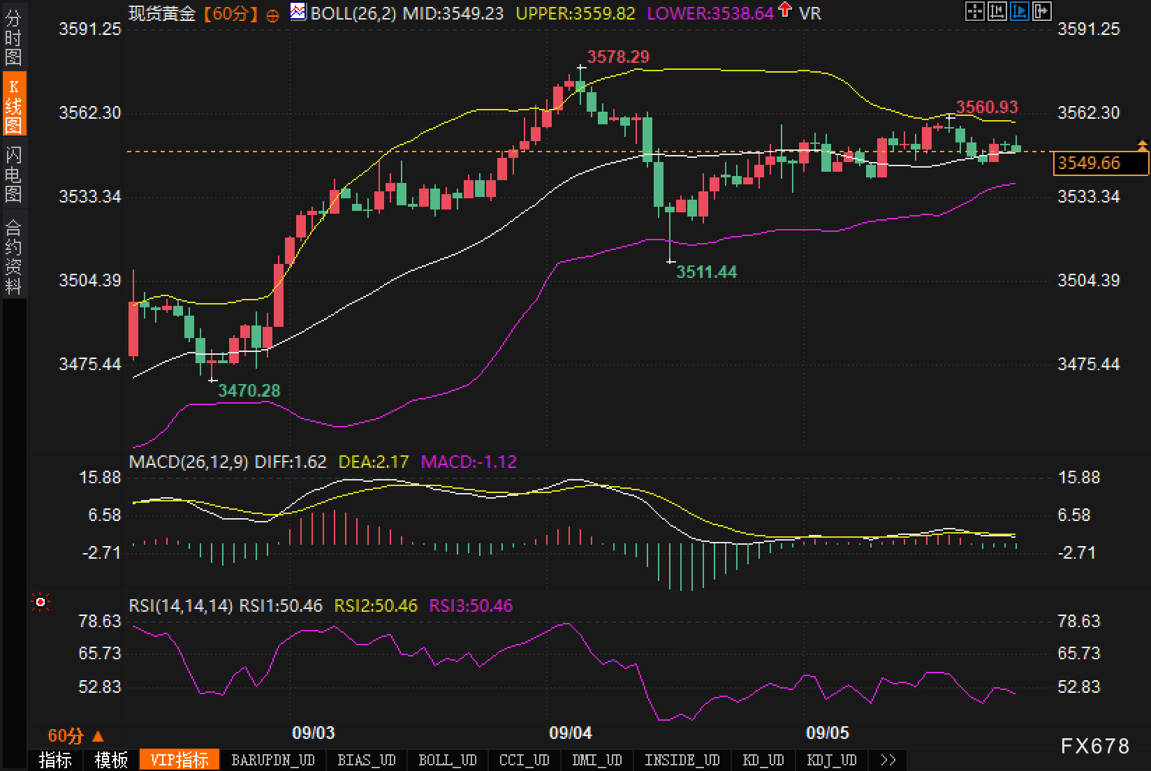 非农压轴，黄金高位挤压：3540—3560谁先破？