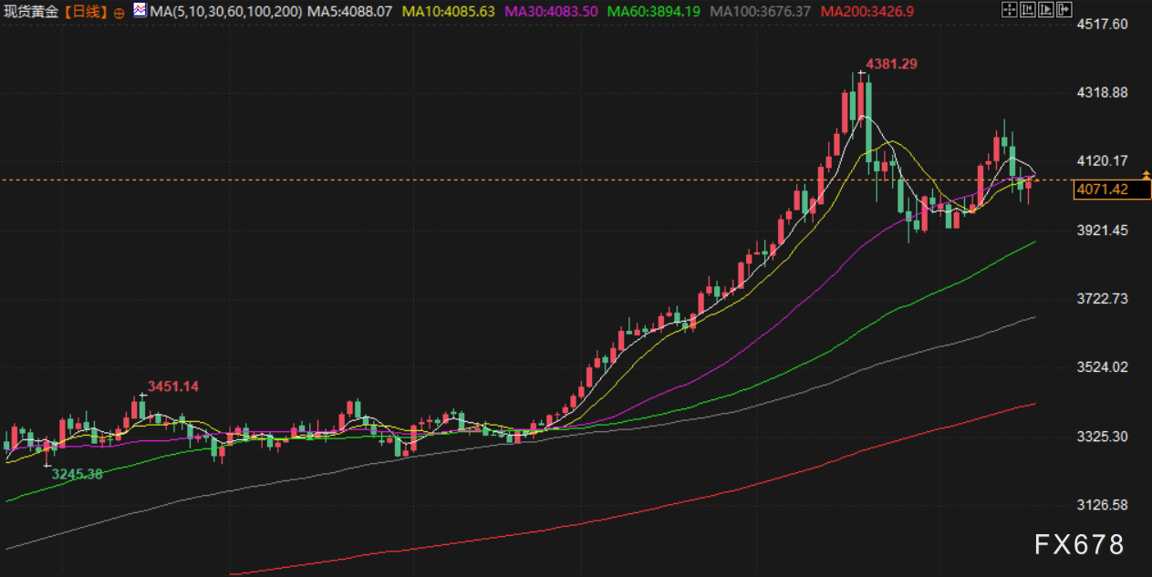11月19日财经早餐：疲软的经济数据支撑，金价自一周低位回升，多重利好限制油价跌幅