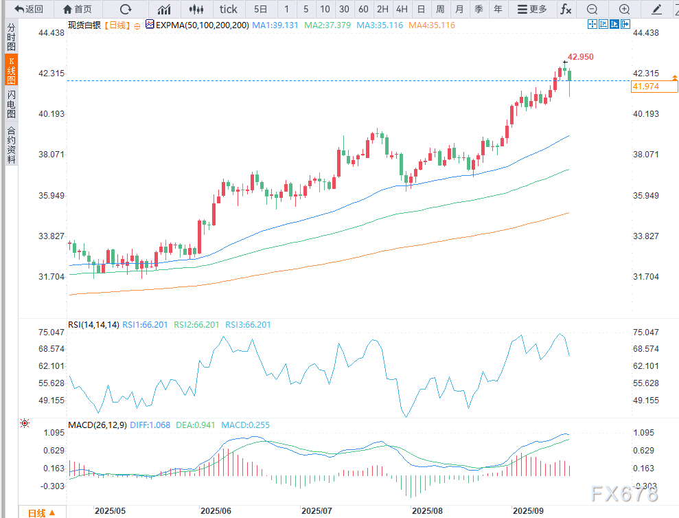 白银预测：美联储焦虑情绪扰动白银市场，关键支撑位受考验