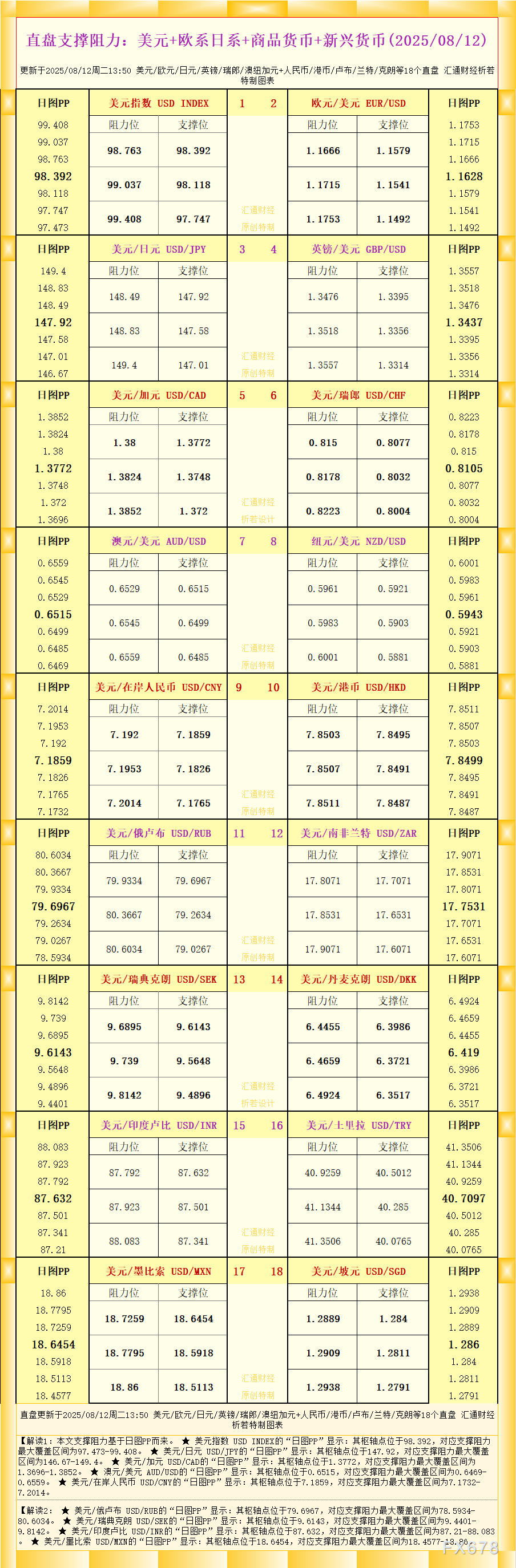 一张图看18个直盘外汇支撑阻力：美元+欧系日系+商品货币+新兴货币(2025年8月12日)