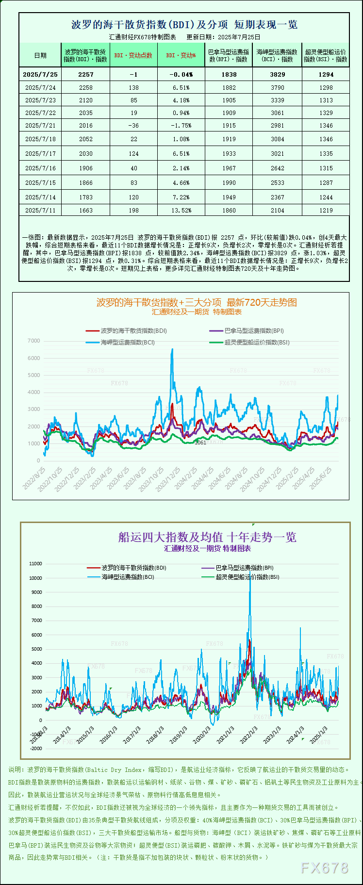 一张图：波罗的海指数连续第三周上涨，因好
