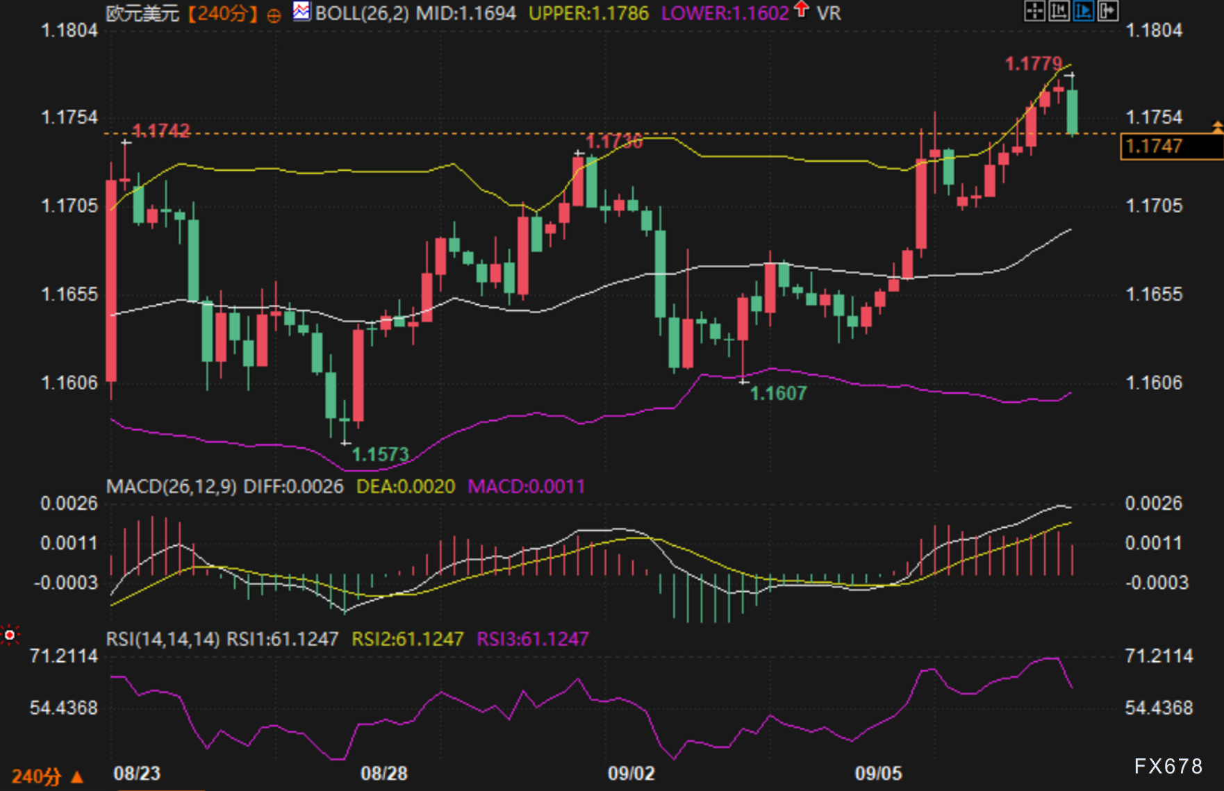 就业或下修80万：美元的防守反击还在吗？欧元/美元行情观察