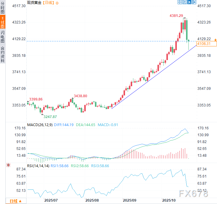 前美联储顾问警告：流动性危机已爆发，“黄金抛售”是重要信号