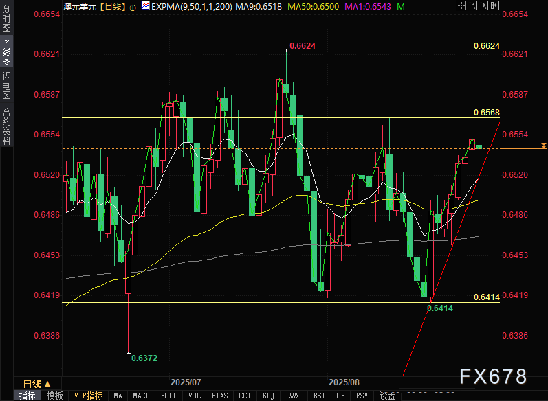 澳元五连涨后歇脚！0.6550关口激战正酣