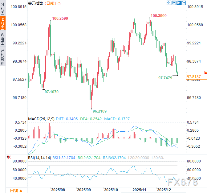 特朗普强硬定调美联储"换帅":新主席必须服从降息指令,美元应声跌至两月新低(2) 特朗普强硬定调美联储"换帅":新主席必须服从降息指令,美元应声跌至两月新低