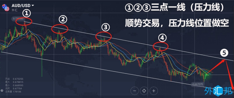 外汇技术分析交易策略之顺势交易
