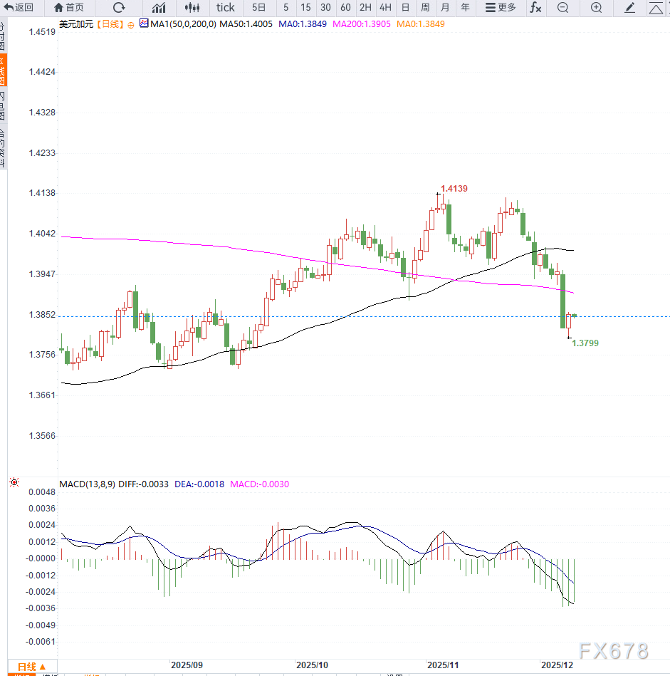 美元兑加元承压回落,市场静待央行密集决议落地(2) 美元兑加元承压回落,市场静待央行密集决议落地