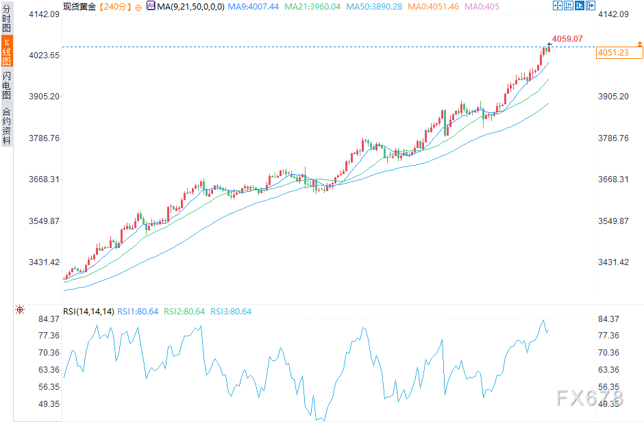 金价盘中突破4050再创纪录，交易员静待美联储会议纪要