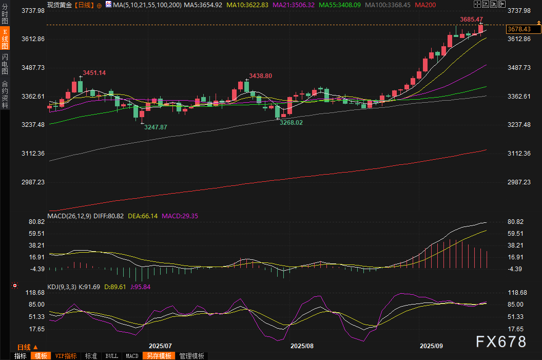 黄金交易提醒:金价飙升破天际!美联储“救市”信号释放,下一站3700关口?(2) 黄金交易提醒:金价飙升破天际!美联储“救市”信号释放,下一站3700关口?
