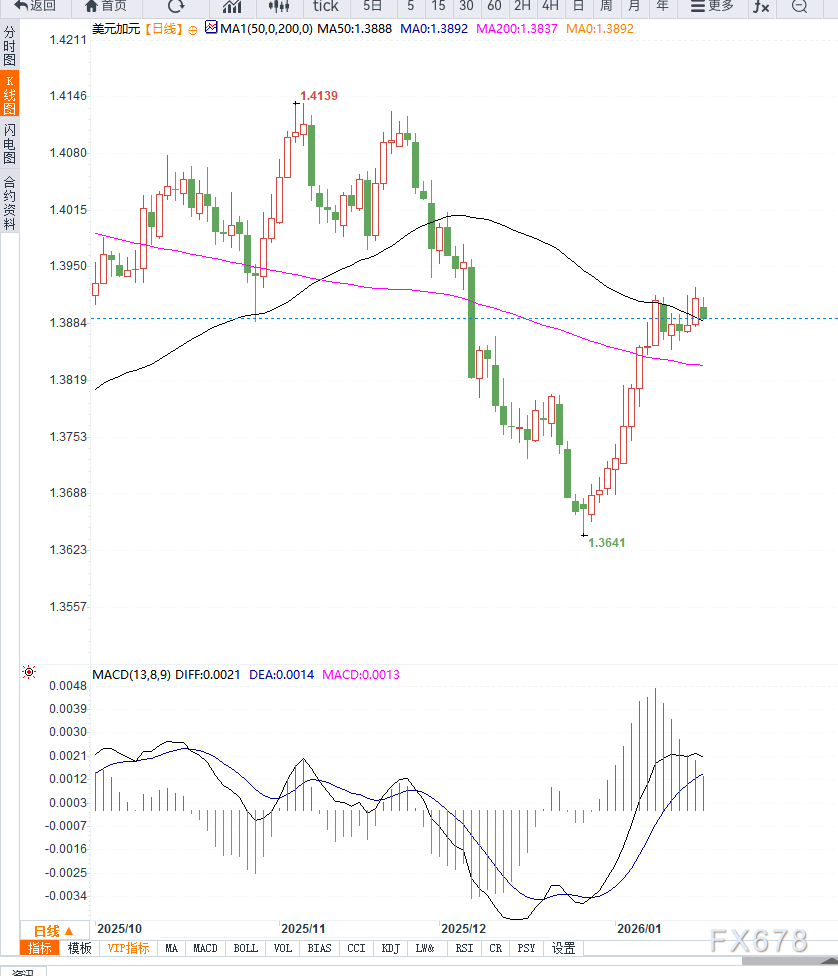 美元兑加元遇阻回落,谨防向下破位(2) 美元兑加元遇阻回落,谨防向下破位