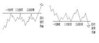 外汇技术分析：江恩理论之江恩买卖十二法则