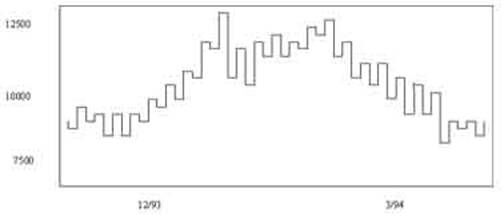 外汇技术分析：江恩理论之江恩买卖十二法则