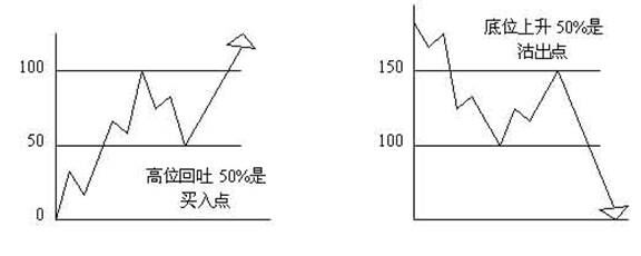 外汇技术分析：江恩理论之江恩买卖十二法则