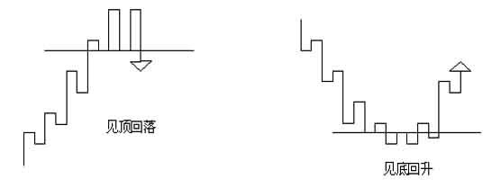 外汇技术分析：江恩理论之江恩买卖十二法则
