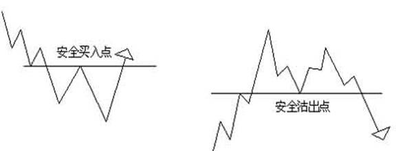 外汇技术分析：江恩理论之江恩买卖十二法则