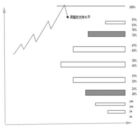 外汇技术分析：江恩理论之江恩买卖十二法则