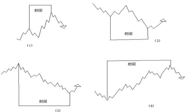 外汇技术分析：江恩理论之江恩买卖十二法则