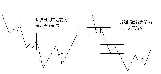 外汇技术分析：江恩理论之江恩买卖十二法则