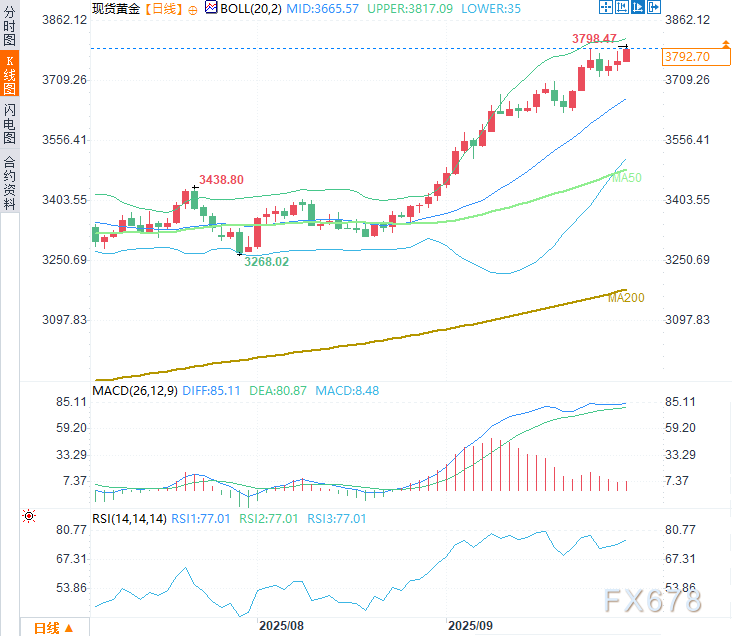 美联储降息预期+政府停摆风险，金价飙升近1%再创历史记录新高