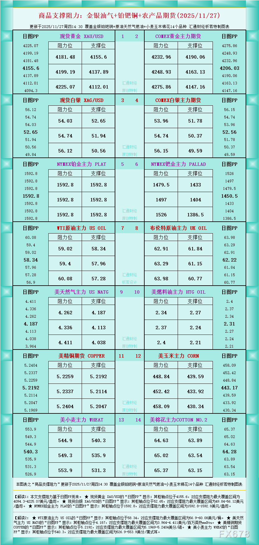 一张图看商品支撑阻力：金银油气+铂钯铜农