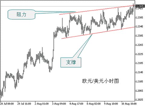 如何确定外汇支撑位跟阻力位(2) 如何确定外汇支撑位跟阻力位
