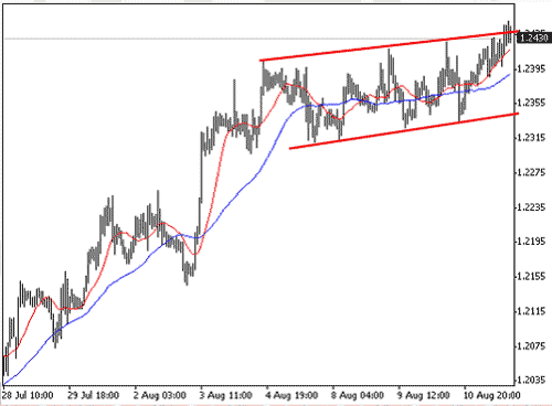 如何确定外汇支撑位跟阻力位(4) 如何确定外汇支撑位跟阻力位