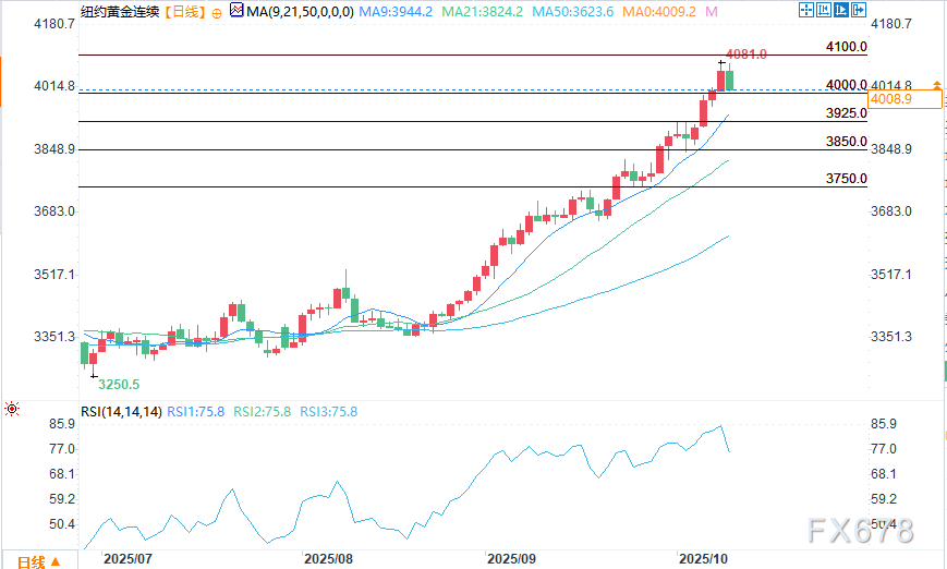 常规获利回吐下，黄金与白银承压