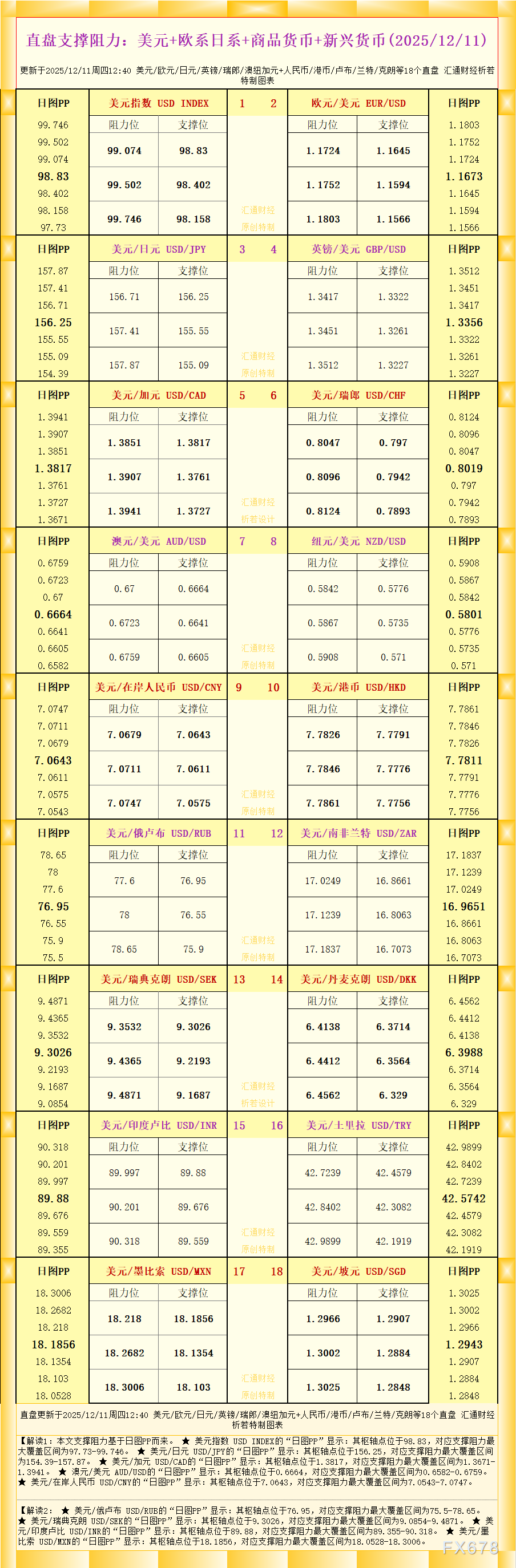一张图看18个直盘外汇支撑阻力：美元+欧系日系+商品货币+新