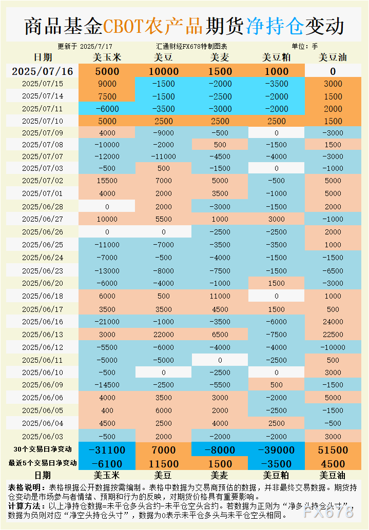 CBOT持仓：大豆多头突然加仓1万手！10美元关口争夺战打响