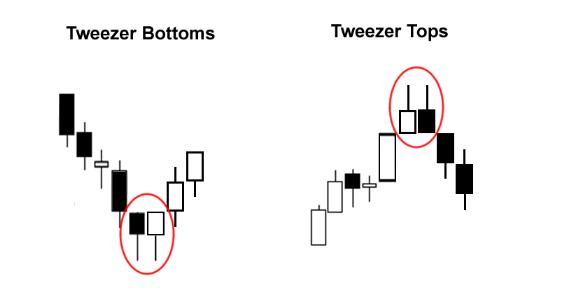 外汇蜡烛图5 - 双蜡烛线形态