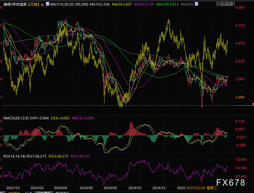 美联储难救经济？收益率曲线早已“失灵”，经济信号全是“烟雾弹”？