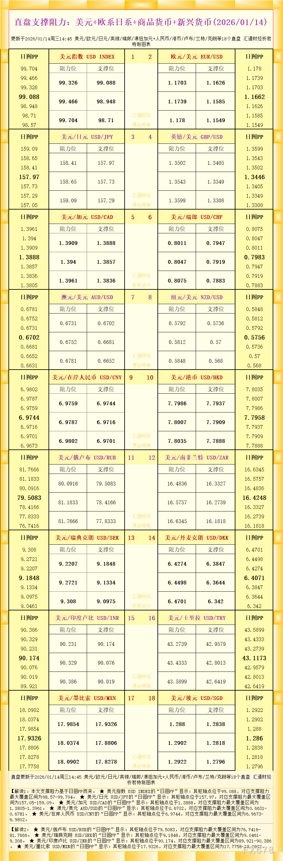 一张图看18个直盘外汇支撑阻力：美元+欧系日系+商品货币+新兴货币(2026年1月14日)