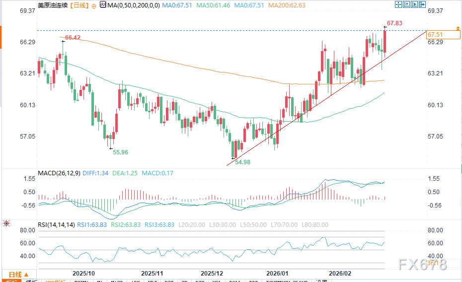 战争溢价回归,WTI原油周五大幅上涨(2) 战争溢价回归,WTI原油周五大幅上涨