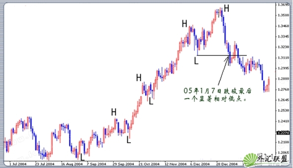 外汇趋势交易方向的判断与实际应用