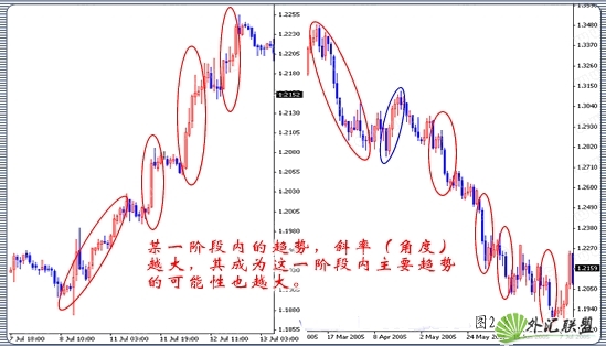 外汇趋势交易方向的判断与实际应用