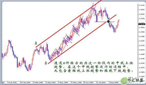 外汇趋势交易方向的判断与实际应用