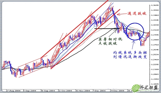 外汇趋势交易方向的判断与实际应用