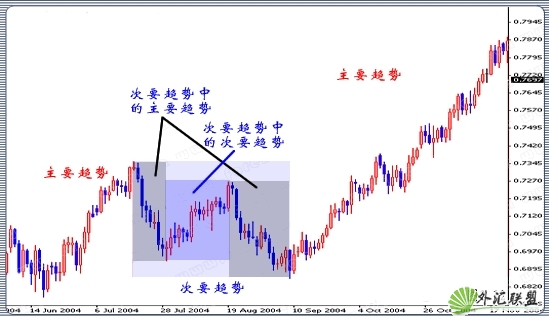 外汇趋势交易方向的判断与实际应用