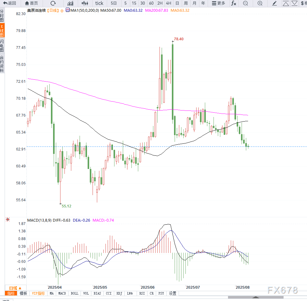 原油交易提醒：全球贸易担忧情绪施压油价连续下行，短期谨防继续加速