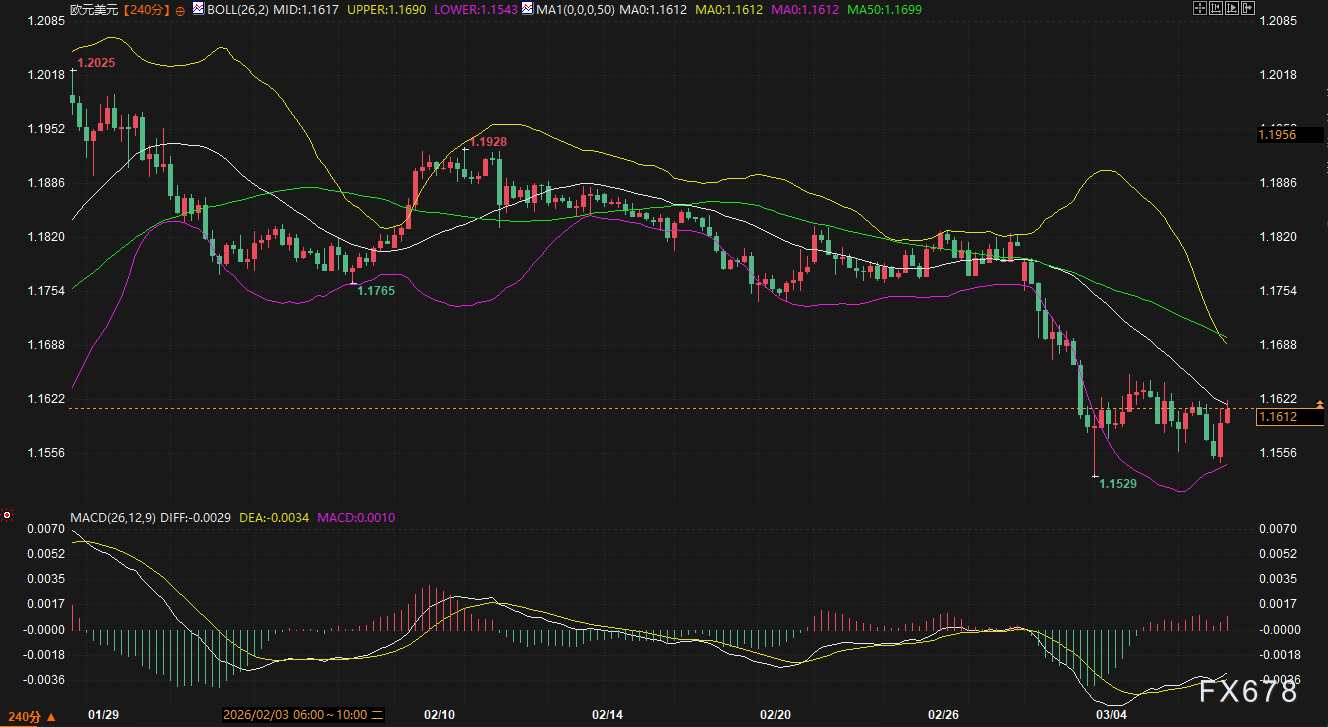 战争推高美元，非农一把拉回：这一周涨跌全看“变脸”，下周交易员该盯着谁？