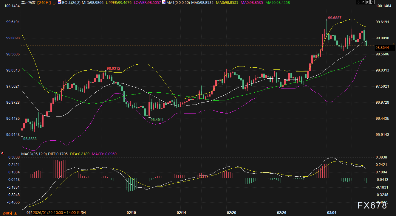 战争推高美元，非农一把拉回：这一周涨跌全看“变脸”，下周交易员该盯着谁？