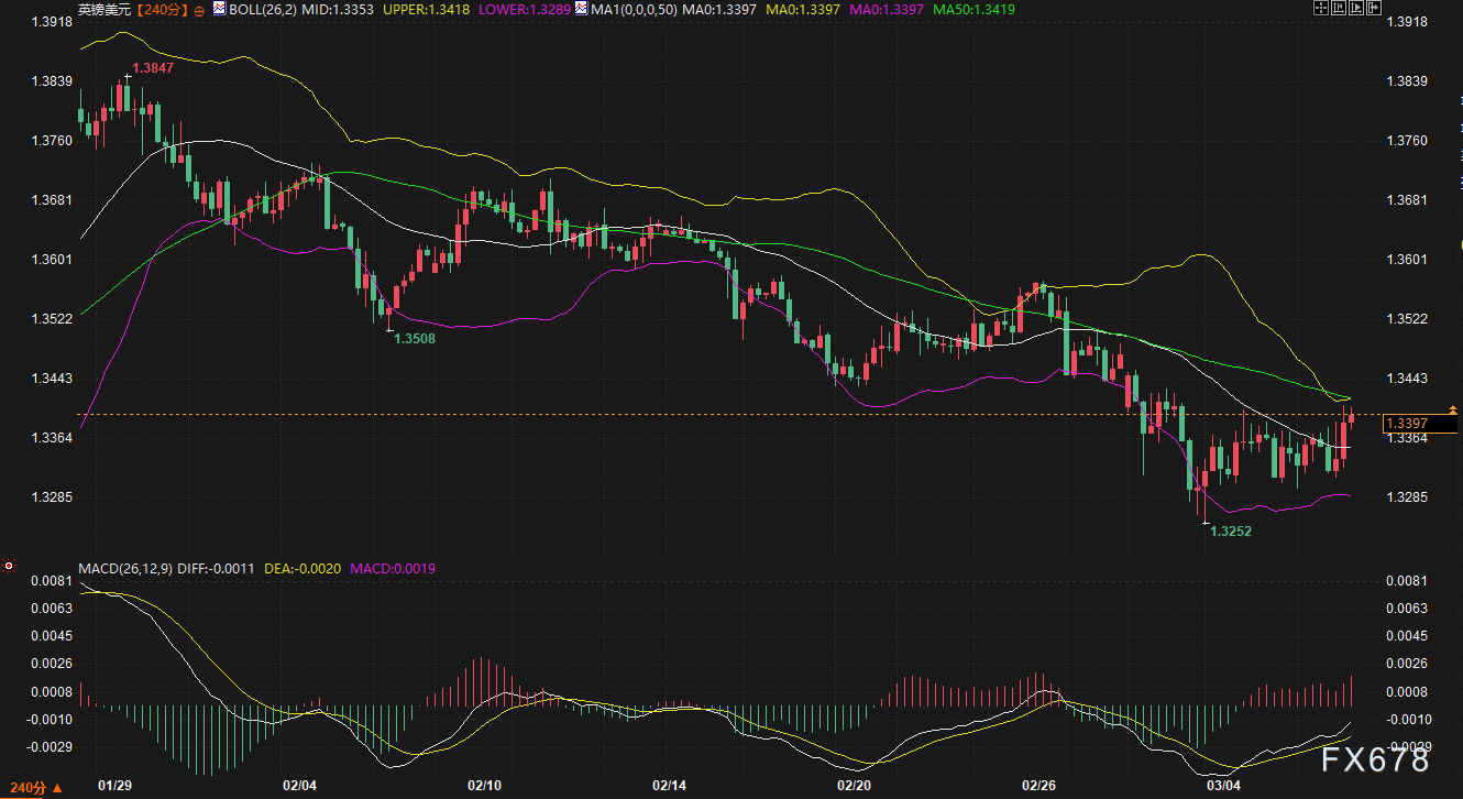 战争推高美元，非农一把拉回：这一周涨跌全看“变脸”，下周交易员该盯着谁？