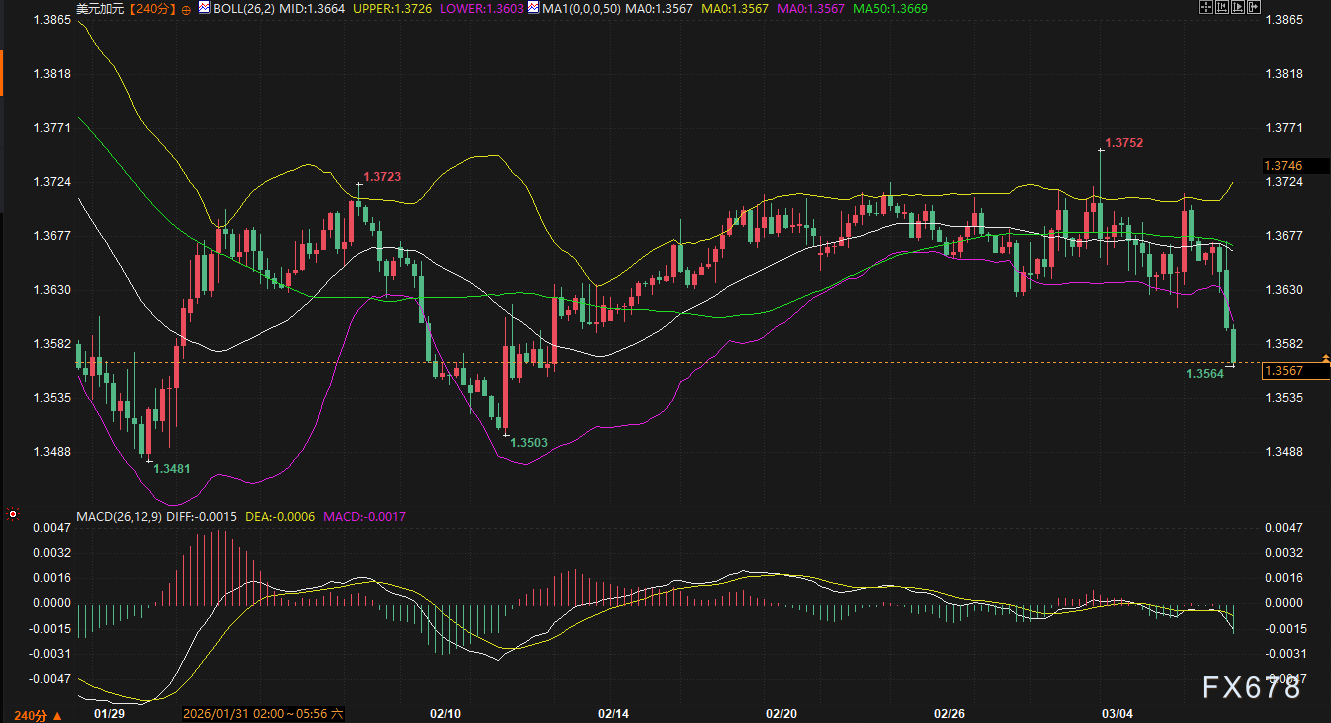 战争推高美元，非农一把拉回：这一周涨跌全看“变脸”，下周交易员该盯着谁？