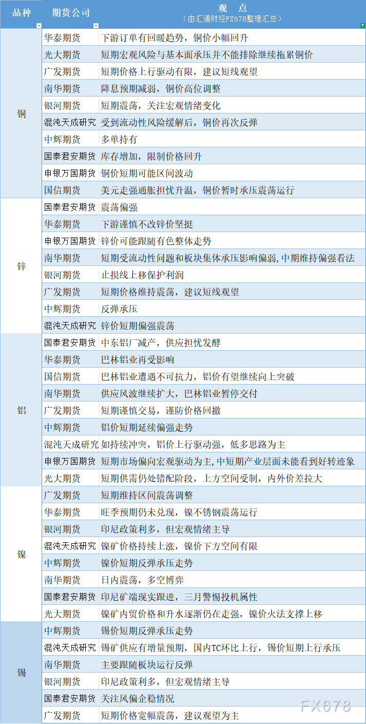 期货公司观点汇总一张图：3月5日有色系（