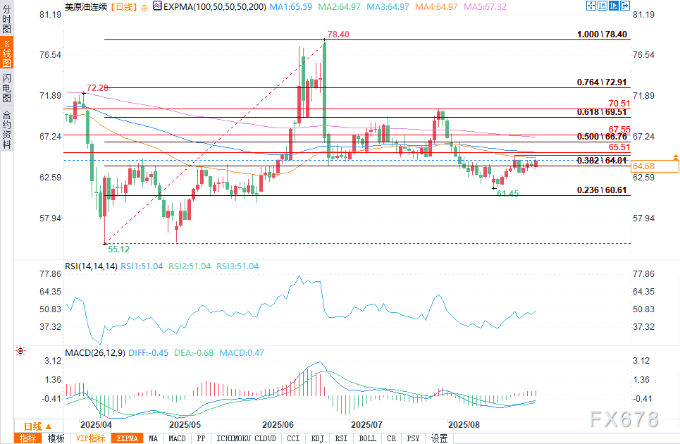 油价走势待观察，突破关键均线或成转机