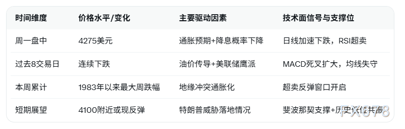 通胀风险飙升施压金价抹平年内涨幅，下跌才刚开始？
