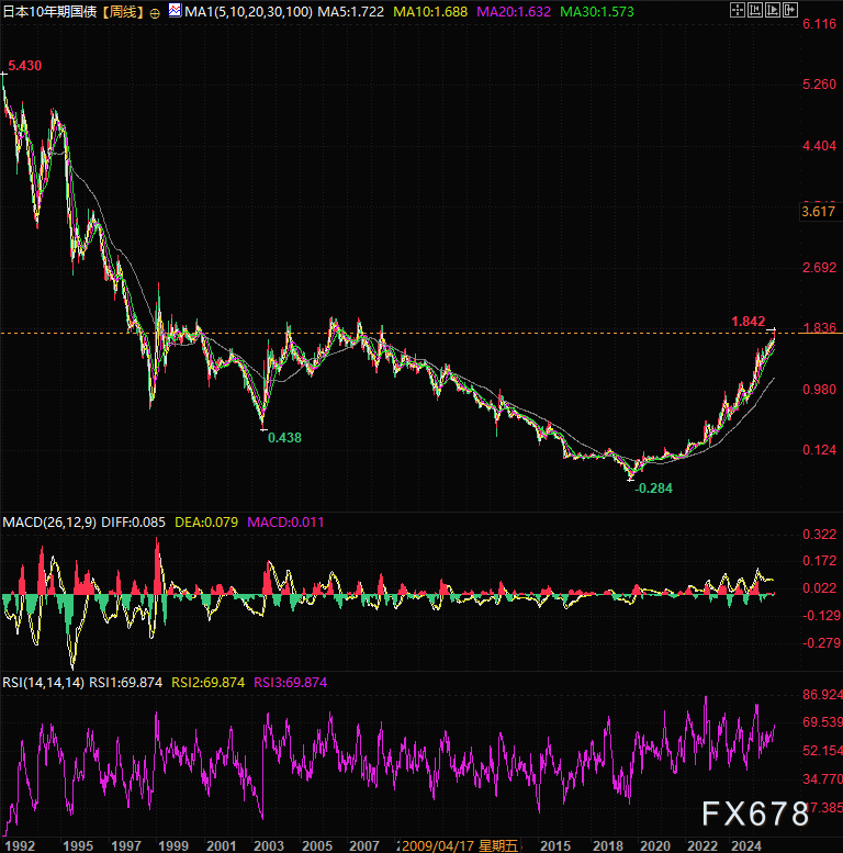 日本国债收益率攀升的深层逻辑与市场影响