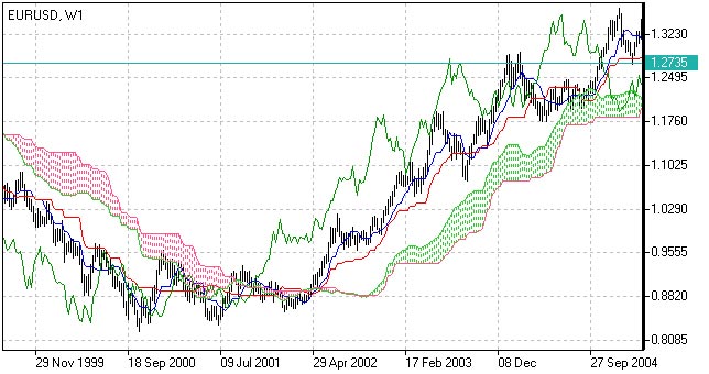 云图指标 (Ichimoku)