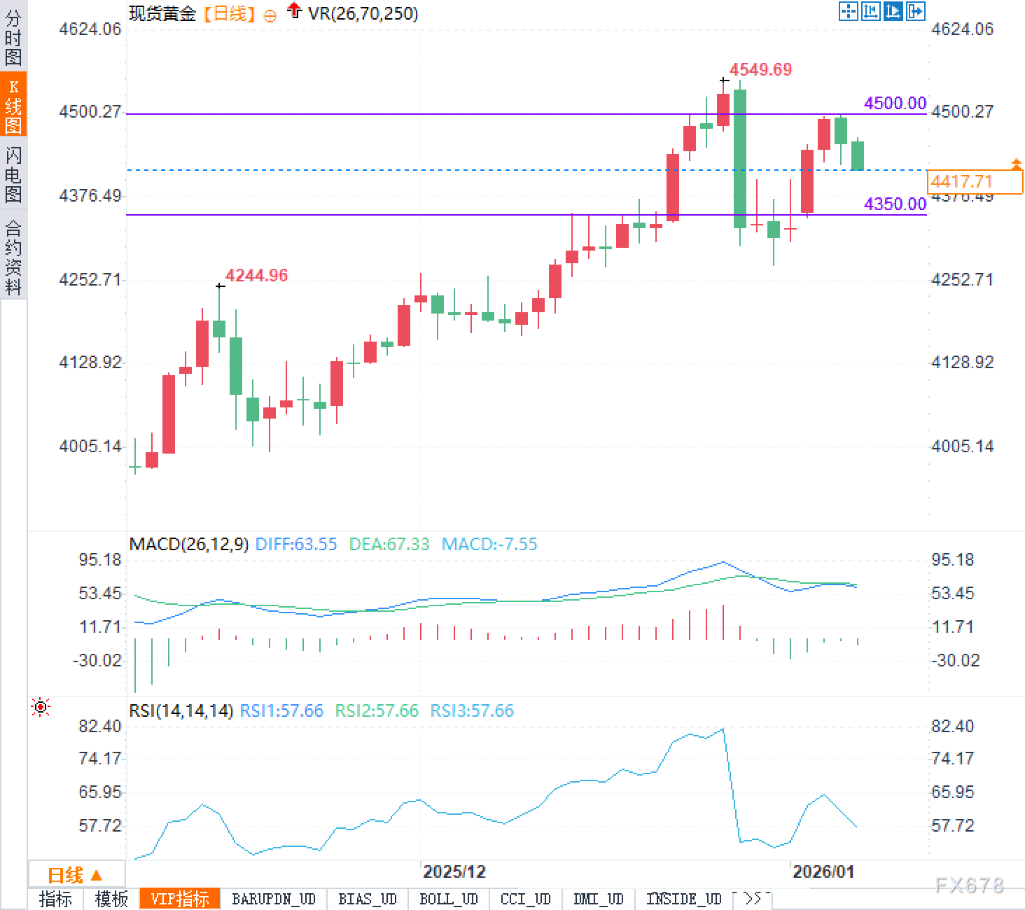黄金价格回调,市场静待非农数据指引方向(2) 黄金价格回调,市场静待非农数据指引方向